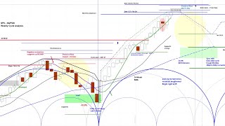 REPLAY  US Stock Market  SampP 500 SPY Price Projections  Weekly and Daily Chart Analysis [upl. by Williamsen132]