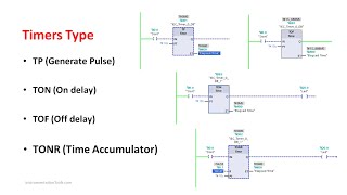 Timer in PLC Programming  Types of PLC Timers  Siemens TIA Portal [upl. by Sebastiano18]