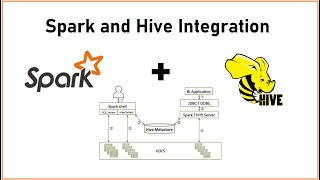 PySpark  Tutorial10  Spark and Hive Integration  With Practicals  Bigdata Interview Questions [upl. by Broderic17]