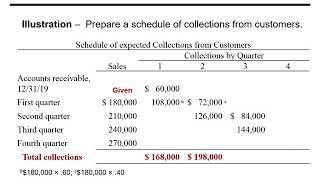 Prepare a cash budget and a budgeted balance sheet [upl. by Tacy769]