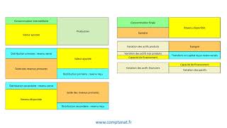 Comptabilité nationale  la séquence des comptes [upl. by Melisa]