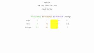 Introduction to Two Way ANOVA Factorial Analysis [upl. by Lusa130]