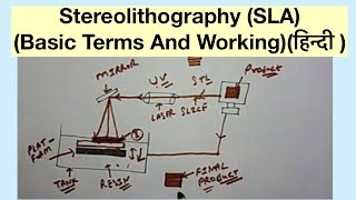 Stereolithography SLABasic Terms And Workingहिन्दी [upl. by Nottage]