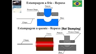 Processos de Fabricação Estampagem a Quente e a Frio Repuxo [upl. by Bendick]