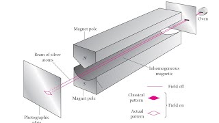 Stern Gerlach experiment [upl. by Clio814]