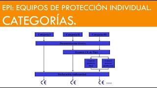 EQUIPO DE PROTECCION INDIVIDUAL CATEGORIAS [upl. by Standice]