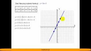 Rysowanie i wykres funkcji liniowej  Tabelka  Matfiz24pl [upl. by Irotal]