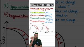 Rotation in PPF  Production Possibility Curve  Class 11 Economics Ch1  Sanyam Bhayana shorts [upl. by Ailahtan98]