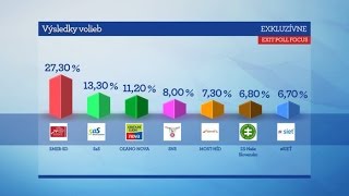 EXIT POLL FOCUS Exkluzívne výsledky parlamentných volieb TV Markíza [upl. by Anayit258]