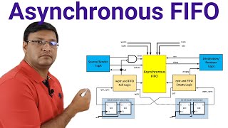 Asynchronous FIFO Design  Async FIFO  Basics of Asynchronous FIFO  Asynchronous FIFO Verilog [upl. by Colfin]