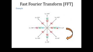 8point FFT implementation using 2point DFT  lecture 38 [upl. by Everson]