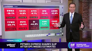 Stocks moving in after hours Chegg Petmed Express Simon Property Group [upl. by Agni]