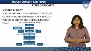 BUDGET CONCEPT AND TYPES [upl. by Sheply]