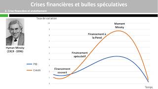 Crises financières et bulles spéculatives [upl. by Keelin]