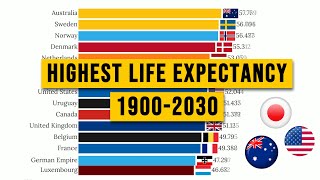 Highest Life Expectancy by Country [upl. by Lodmilla]