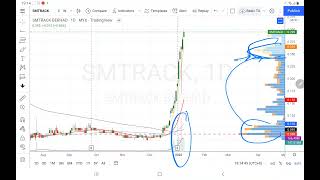 08012022 SMTRACK 已经出现了庄家出货迹象 YT Channel 会员问股 盘后技术分析简评 [upl. by Ona690]