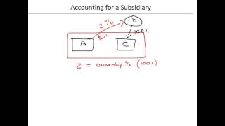 Accounting for Subsidiaries  Part 1 [upl. by Durnan]