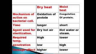 Section 2 Sterilization Disinfection and Antisepsis [upl. by Tutt]