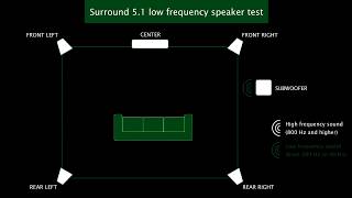 Surround 51 low frequency speaker test [upl. by Atiruam884]