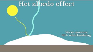 Het albedo effect voorbeelden van feedbackmechanismes in het klimaat [upl. by Warfourd151]