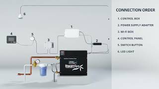 SteamSpa Steam Bath Generator Installation Guide [upl. by Berkow]