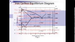 IRON CARBON EQUILIBRIUM DIAGRAM [upl. by Elleynod]