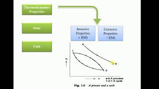 Introduction to thermodynamics part2 in hindi lecture 2 [upl. by Anid113]