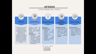 CENEVAL EGEL PLUS PSICOLOGÍA  Intervención terapéutica  Enfoques de la psicología  Afasias [upl. by Inasah370]