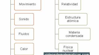 Temas de la Física Clásica y Física Moderna [upl. by Idell45]