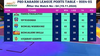 Pro Kabaddi 2024  Season 11  Points Table  Result  After Match No  64  Begaluru vs Patna [upl. by Hartzke269]