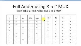 Digital Electronics Implementing Full Adder using 8 to 1 MULTIPLEXER MUX [upl. by Daffy]