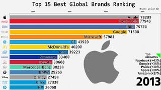 ТОП 15 Рейтинг лучших мировых брендов  Top 15 Best Global Brands Ranking [upl. by Anaela699]