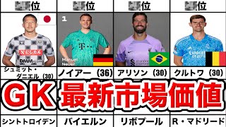 【2022年 W杯直前】ゴールキーパー最新市場価値ランキングTOP20 [upl. by Durgy]