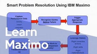 IBM Maximo General Demonstration [upl. by Eiffub423]