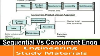 Sequential Engineering vs Concurrent Engineering  Difference  ENGINEERING STUDY MATERIALS [upl. by Kelvin788]