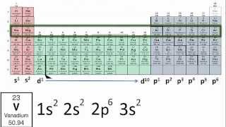 Writing Electron Configurations Using Only the Periodic Table [upl. by Shwalb808]