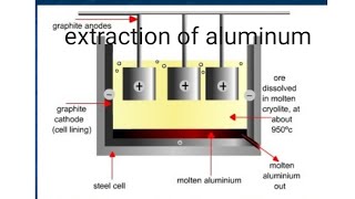 Class 12 extraction of aluminum and electrometallurgy [upl. by Amethyst278]