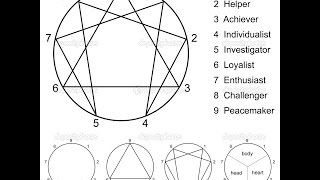 Types 7 and 5  ENTP vs INTP What is a quothealthyquot type 7 Enneagram [upl. by Shiverick735]