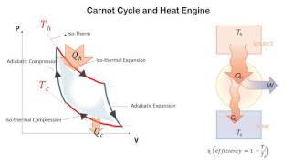 Carnot Cycle [upl. by Karen]