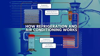 3D How Refrigeration and Air Conditioning Works P1  Components [upl. by Eldwun232]