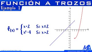 Gráfico de una Función a Trozos  Ejemplo 1 [upl. by Alyt544]