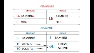 Italiano per stranieri Lezione 13 Articoli determinativi plurali [upl. by Nwahsak69]