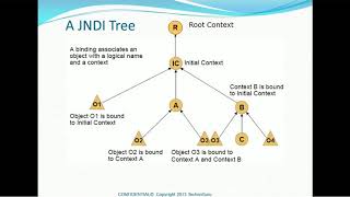 17 Weblogic Administration Tutorial  Understanding JNDI and view JNDI in server [upl. by Canotas304]