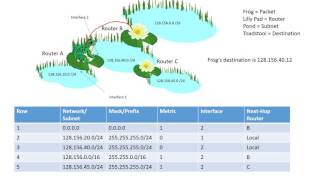 Routing Tables Tutorial [upl. by Anivlac]