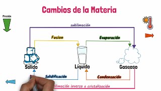 Cambios de Estado en la Materia [upl. by Rusel457]