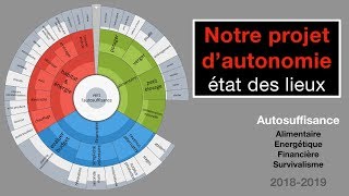 Notre projet dautonomie  où en sommes nous [upl. by Anoyet]