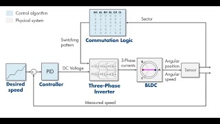 Three Phase Inverter for BLDC Motors  Electric Vehicle in Simulink part 72 [upl. by Amitak]