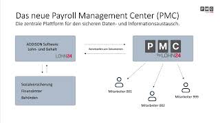 Das neue Payroll Management Center PMC von LOHN24 [upl. by Eugeniusz]