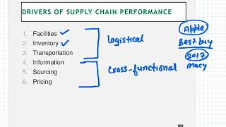 Supply Chain Drivers and Metrics [upl. by Davies708]