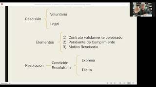 Clase 11 Rescisión y Resolución de los Contratos [upl. by Buffy]